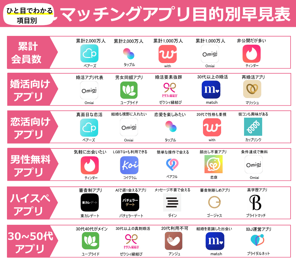 マッチングアプリ目的別早見表オリジナル