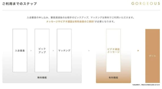 ゴージャスを利用するまでのステップ