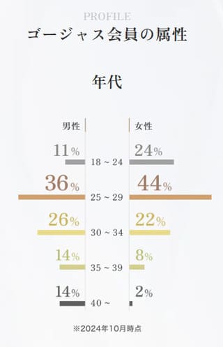 ゴージャス会員の男女年齢