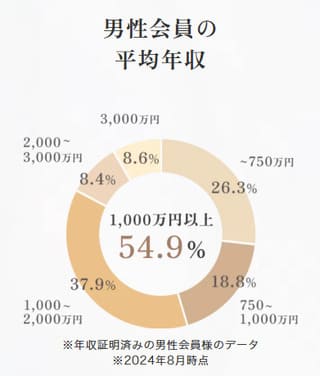 ゴージャス男性会員の平均年収