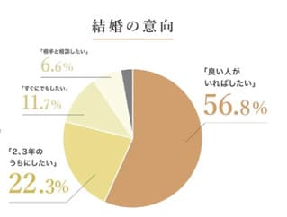 ゴージャス会員の結婚意向